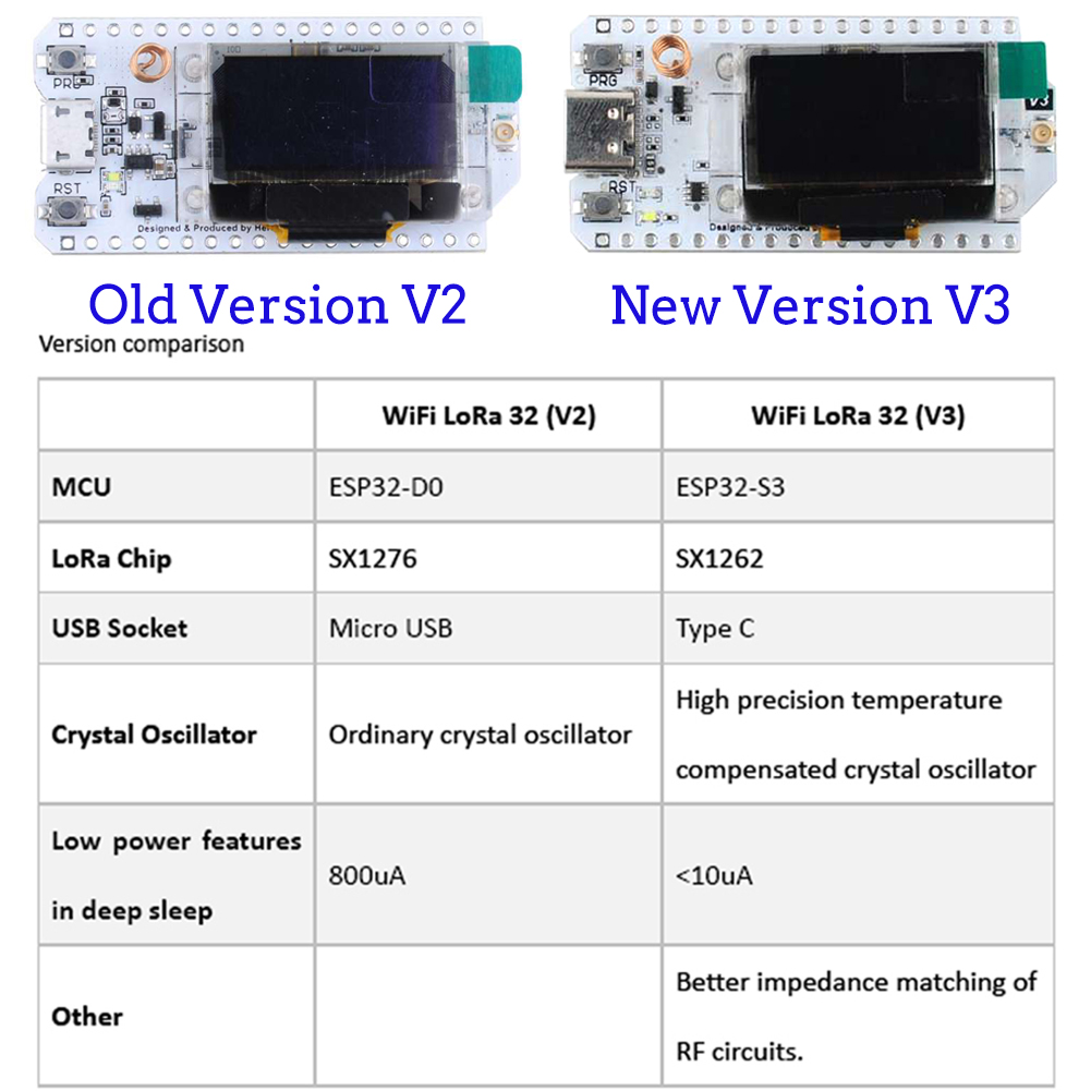 2Sets Lora32 V3 Ontwikkeling B - Esp32 Smart Home Kit recensie en prijs